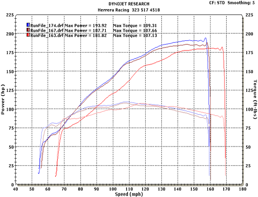 TaKAI ignition cap before and after dyno